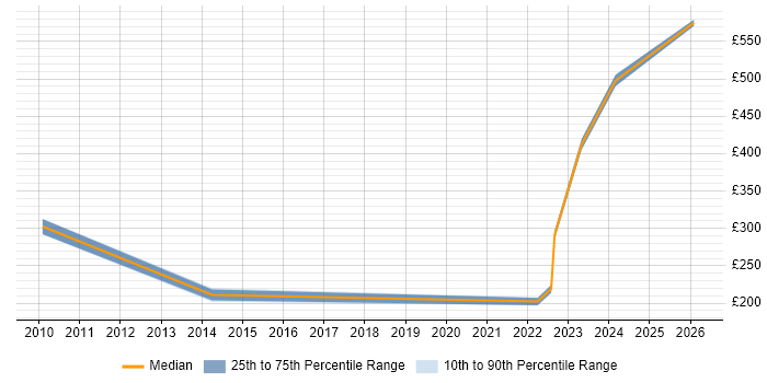 Contractor daily rate distribution trend for jobs in Bedfordshire citing Benchmarking