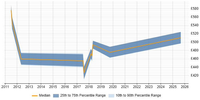 Contractor daily rate distribution trend for jobs in Bedfordshire citing BPMN