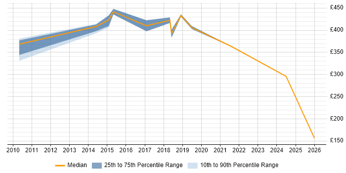 Contractor daily rate distribution trend for jobs in Bedfordshire citing BPSS Clearance