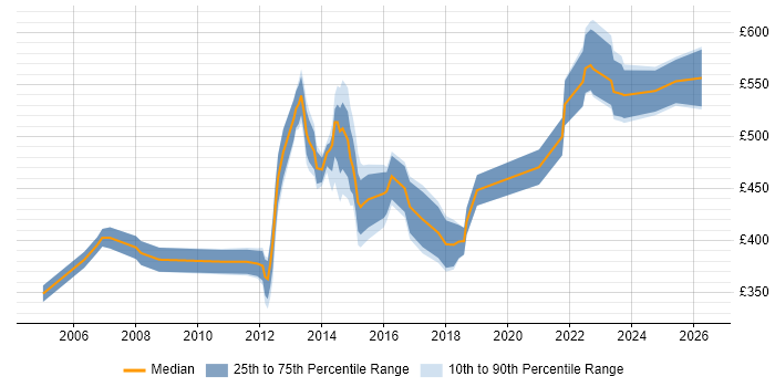 Contractor daily rate distribution trend for jobs in Bedfordshire citing Budget Management