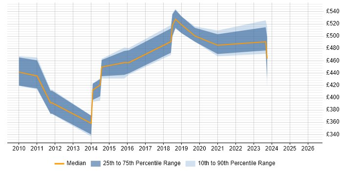 Contractor daily rate distribution trend for jobs in Bedfordshire citing Budgeting and Forecasting