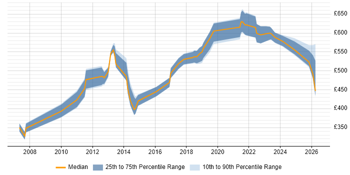 Contractor daily rate distribution trend for jobs in Bedfordshire citing Budgeting