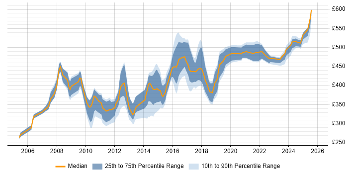 Contractor daily rate distribution trend for jobs in Bedfordshire citing Business Analysis