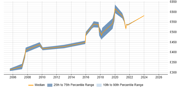 Contractor daily rate distribution trend for Business Change Manager job vacancies in Bedfordshire