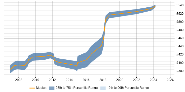 Contractor daily rate distribution trend for Business Consultant job vacancies in Bedfordshire