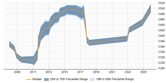 Contractor daily rate distribution trend for jobs in Bedfordshire citing Business Continuity