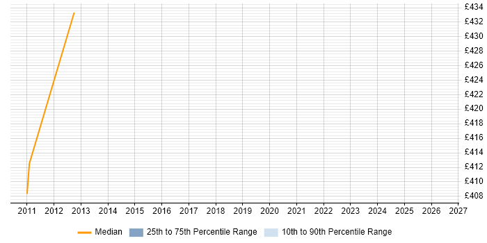 Contractor daily rate distribution trend for Business Intelligence Lead job vacancies in Bedfordshire