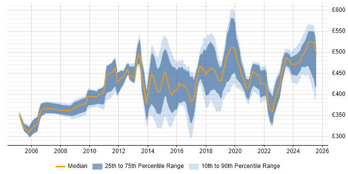 Contractor daily rate distribution trend for jobs in Bedfordshire citing Business Intelligence Contractor daily rate distribution trend for jobs in Bedfordshire citing Business Intelligence