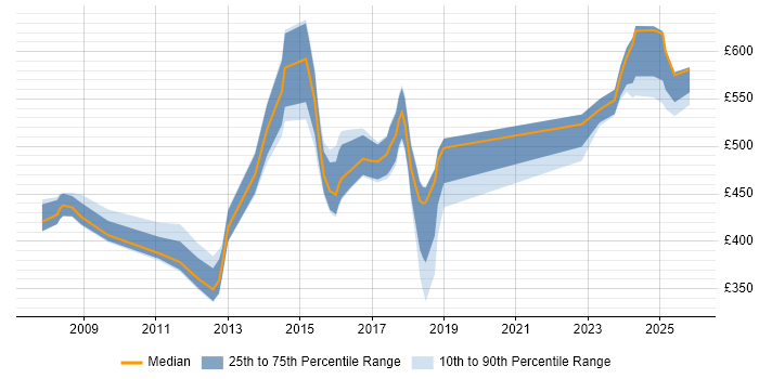 Contractor daily rate distribution trend for jobs in Bedfordshire citing Business Transformation