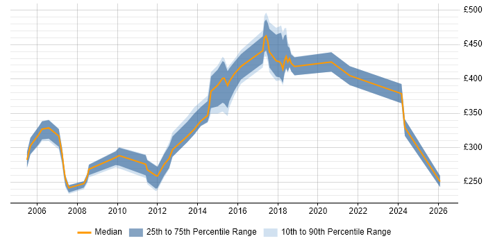 Contractor daily rate distribution trend for jobs in Bedfordshire citing C++