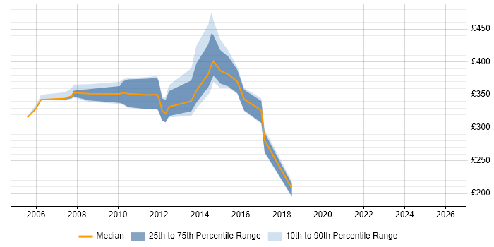 Contractor daily rate distribution trend for jobs in Bedfordshire citing C