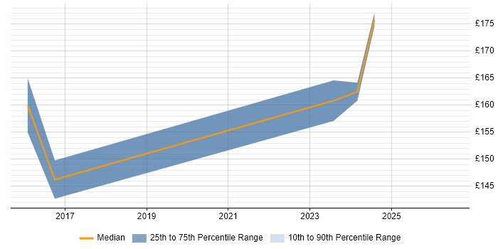 Contractor daily rate distribution trend for Cabling Engineer job vacancies in Bedfordshire