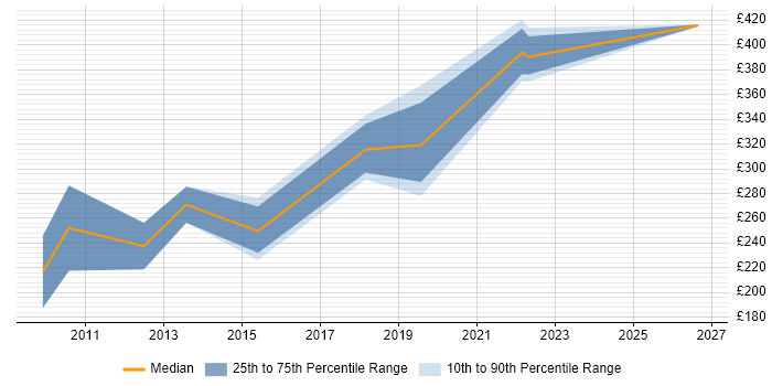 Contractor daily rate distribution trend for jobs in Bedfordshire citing CAD