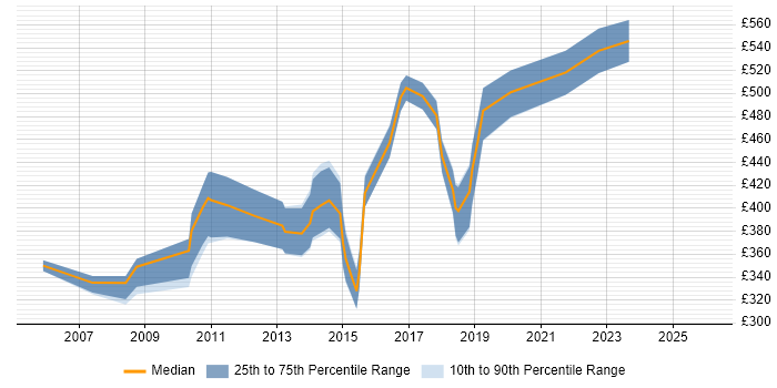 Contractor daily rate distribution trend for jobs in Bedfordshire citing Capacity Planning