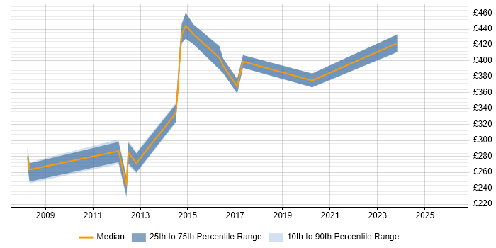 Contractor daily rate distribution trend for jobs in Bedfordshire citing Change Advisory Board