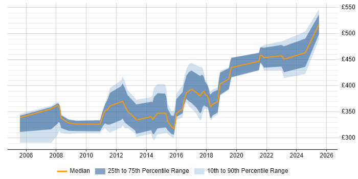 Contractor daily rate distribution trend for jobs in Bedfordshire citing Change Control