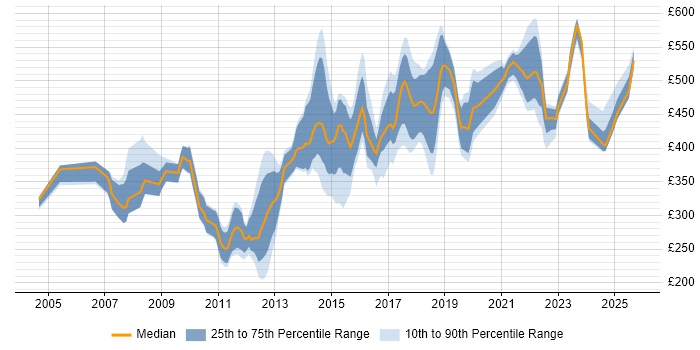 Contractor daily rate distribution trend for jobs in Bedfordshire citing Change Management Contractor daily rate distribution trend for jobs in Bedfordshire citing Change Management