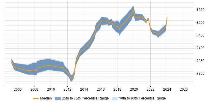 Contractor daily rate distribution trend for Change Manager job vacancies in Bedfordshire