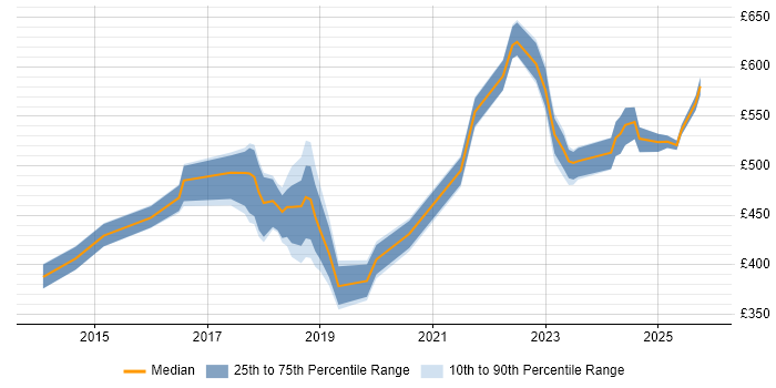 Contractor daily rate distribution trend for jobs in Bedfordshire citing CI/CD Contractor daily rate distribution trend for jobs in Bedfordshire citing CI/CD