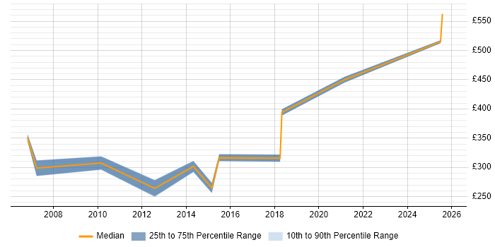 Contractor daily rate distribution trend for jobs in Bedfordshire citing CIMA