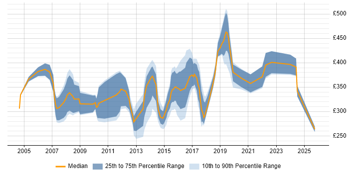 Contractor daily rate distribution trend for jobs in Bedfordshire citing Cisco Certification