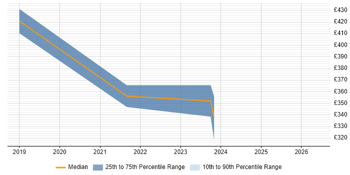 Contractor daily rate distribution trend for jobs in Bedfordshire citing Cisco ISE