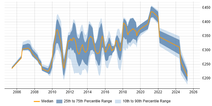 Contractor daily rate distribution trend for jobs in Bedfordshire citing Citrix