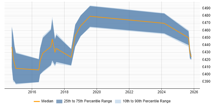 Contractor daily rate distribution trend for Cloud Engineer job vacancies in Bedfordshire