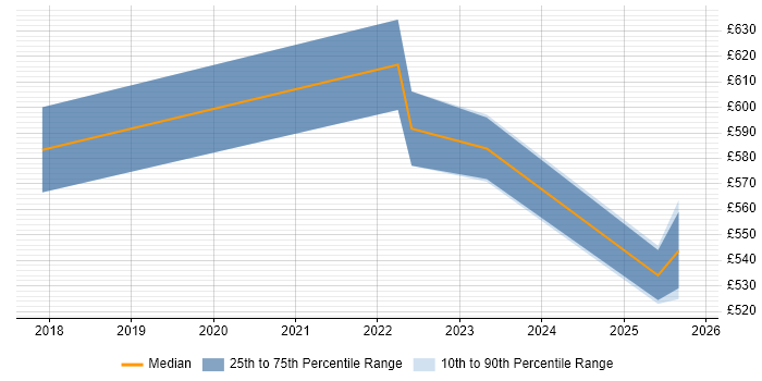 Contractor daily rate distribution trend for jobs in Bedfordshire citing Cloud Native