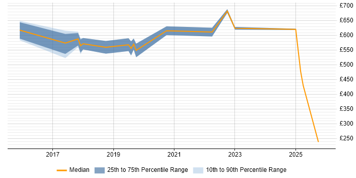 Contractor daily rate distribution trend for jobs in Bedfordshire citing Cloud Security