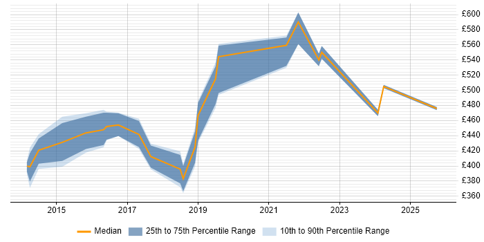 Contractor daily rate distribution trend for jobs in Bedfordshire citing CMDB