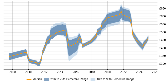 Contractor daily rate distribution trend for jobs in Bedfordshire citing Coaching