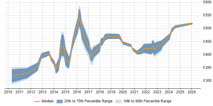 Contractor daily rate distribution trend for jobs in Bedfordshire citing Collaborative Working