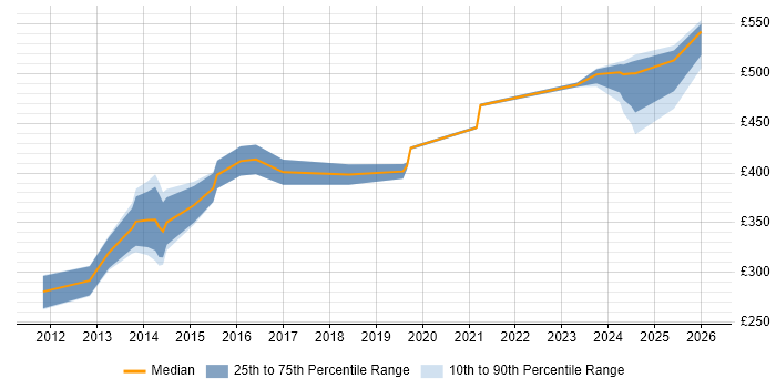 Contractor daily rate distribution trend for jobs in Bedfordshire citing Computer Science Degree