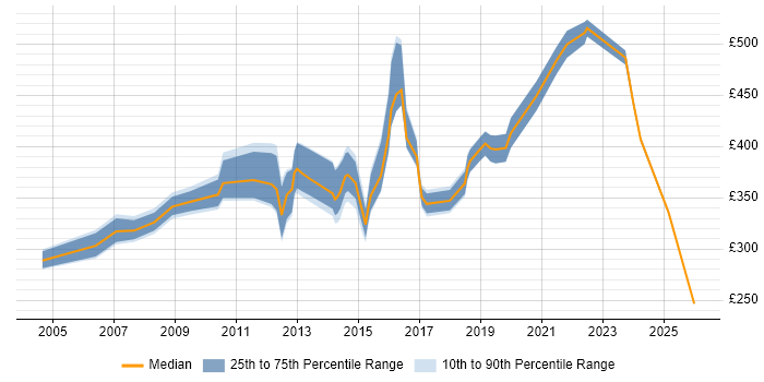 Contractor daily rate distribution trend for jobs in Bedfordshire citing Configuration Management