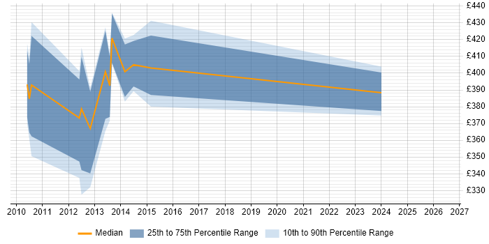 Contractor daily rate distribution trend for Configuration Manager job vacancies in Bedfordshire