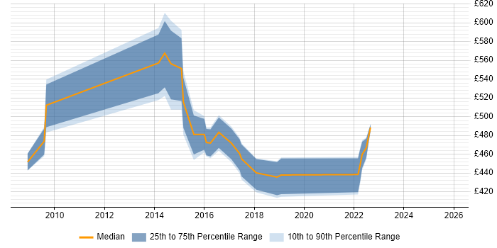 Contractor daily rate distribution trend for jobs in Bedfordshire citing Conflict Resolution