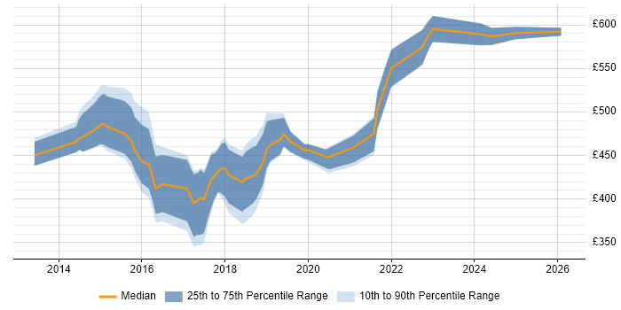 Contractor daily rate distribution trend for jobs in Bedfordshire citing Confluence