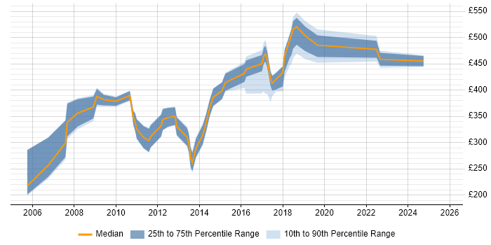 Contractor daily rate distribution trend for jobs in Bedfordshire citing Content Management