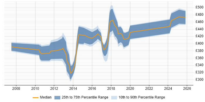 Contractor daily rate distribution trend for jobs in Bedfordshire citing Continuous Integration