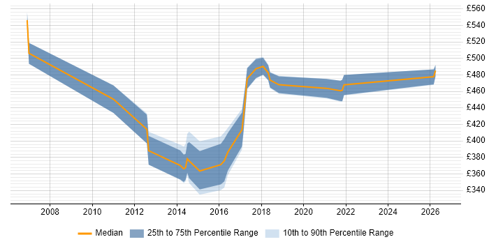 Contractor daily rate distribution trend for jobs in Bedfordshire citing Contract Negotiation