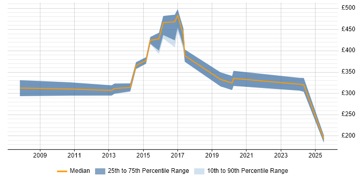 Contractor daily rate distribution trend for Contracts Manager job vacancies in Bedfordshire Contractor daily rate distribution trend for Contracts Manager job vacancies in Bedfordshire
