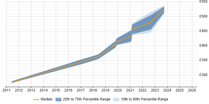Contractor daily rate distribution trend for jobs in Bedfordshire citing Cost Control