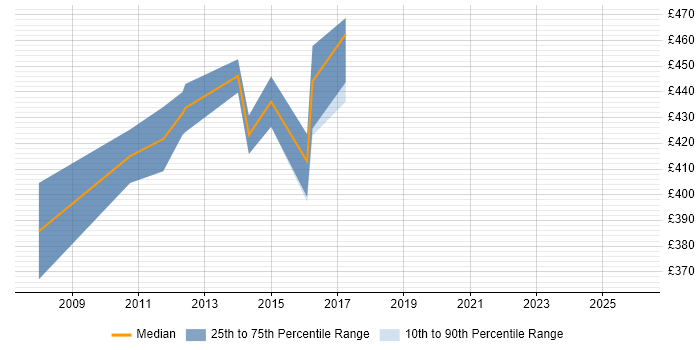 Contractor daily rate distribution trend for CRM Consultant job vacancies in Bedfordshire