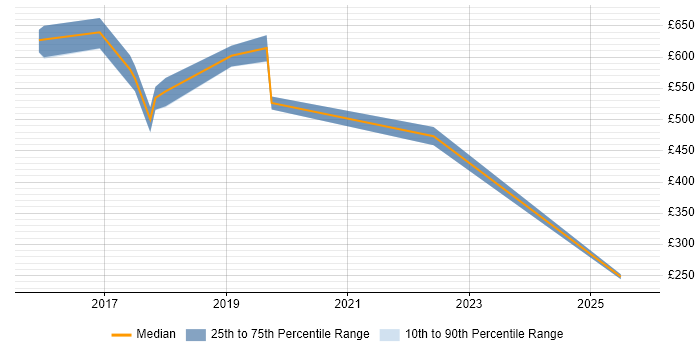 Contractor daily rate distribution trend for jobs in Bedfordshire citing Cryptography
