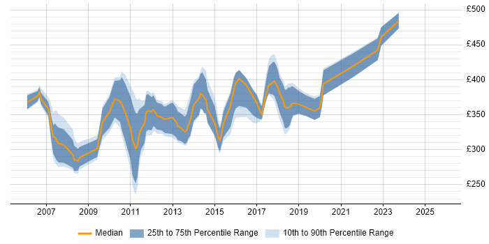 Contractor daily rate distribution trend for C# Developer job vacancies in Bedfordshire