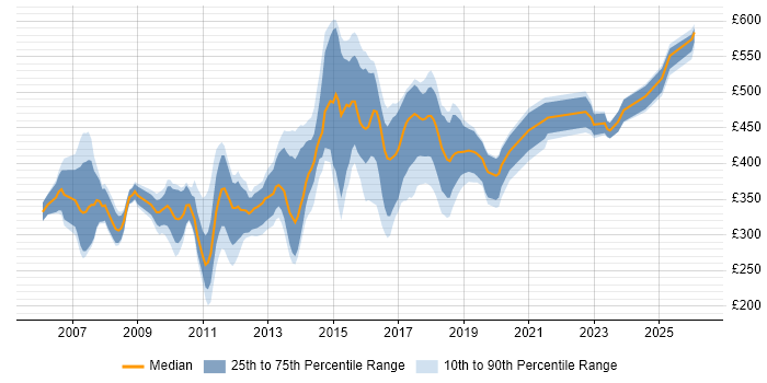 Contractor daily rate distribution trend for jobs in Bedfordshire citing C#