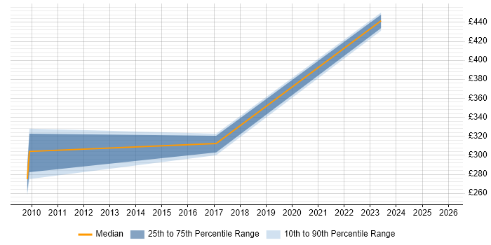 Contractor daily rate distribution trend for jobs in Bedfordshire citing CTC Cleared