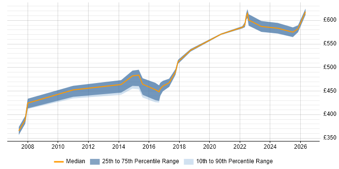 Contractor daily rate distribution trend for jobs in Bedfordshire citing Customer Engagement
