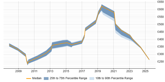 Contractor daily rate distribution trend for jobs in Bedfordshire citing Customer Requirements